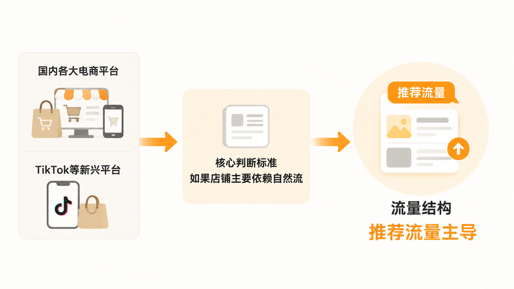 电商标题在推荐流量主导下还有价值吗? 文章内容信息图 3