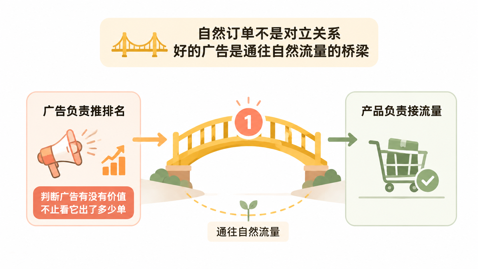 亚马逊新品广告一停订单就停,为什么始终没有自然订单? 文章内容信息图 3