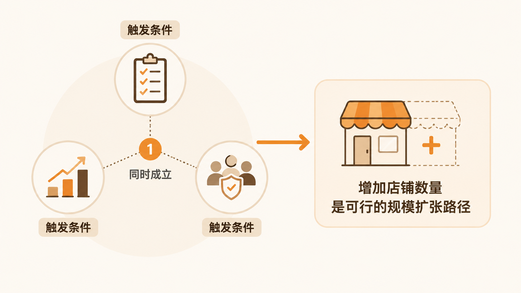 店铺数量增加能否直接带来订单翻倍? 文章内容信息图 3