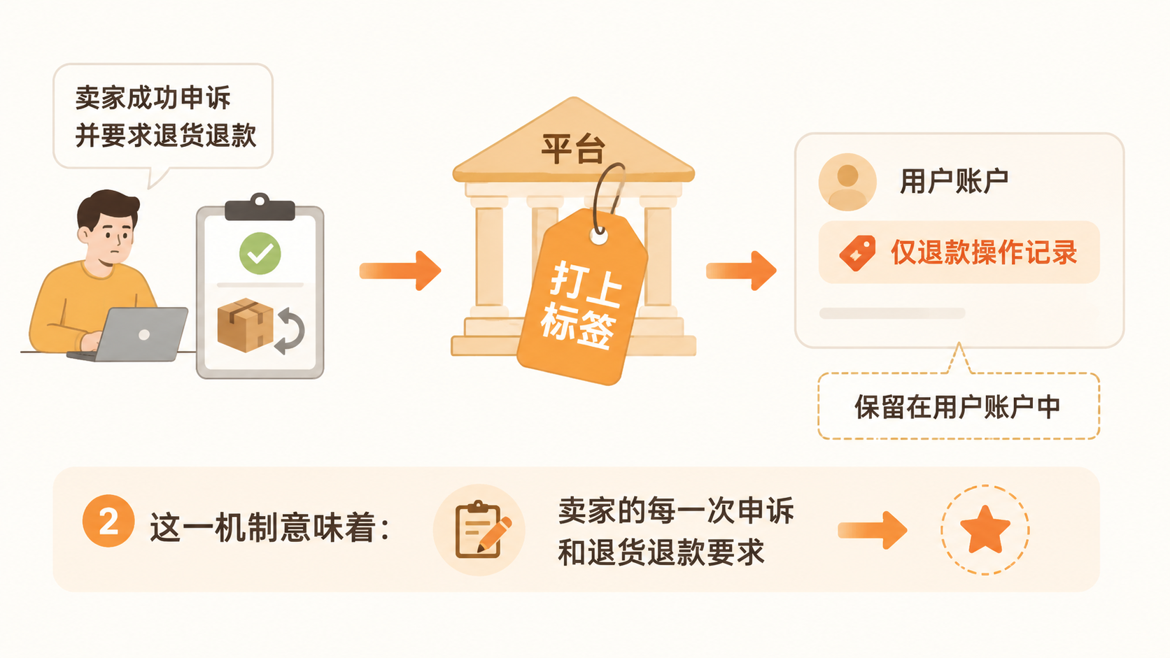 跨境电商卖家如何应对白嫖党用生成图片申请仅退款? 文章内容信息图 3
