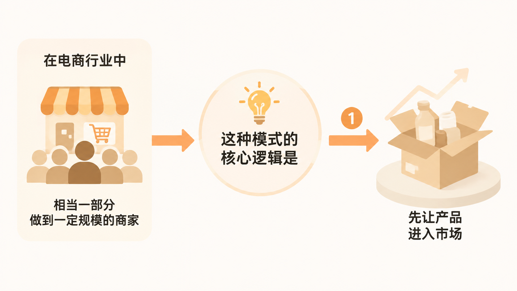 电商创业第一步为什么不是问别人而是先开店上架？ 文章内容信息图 3