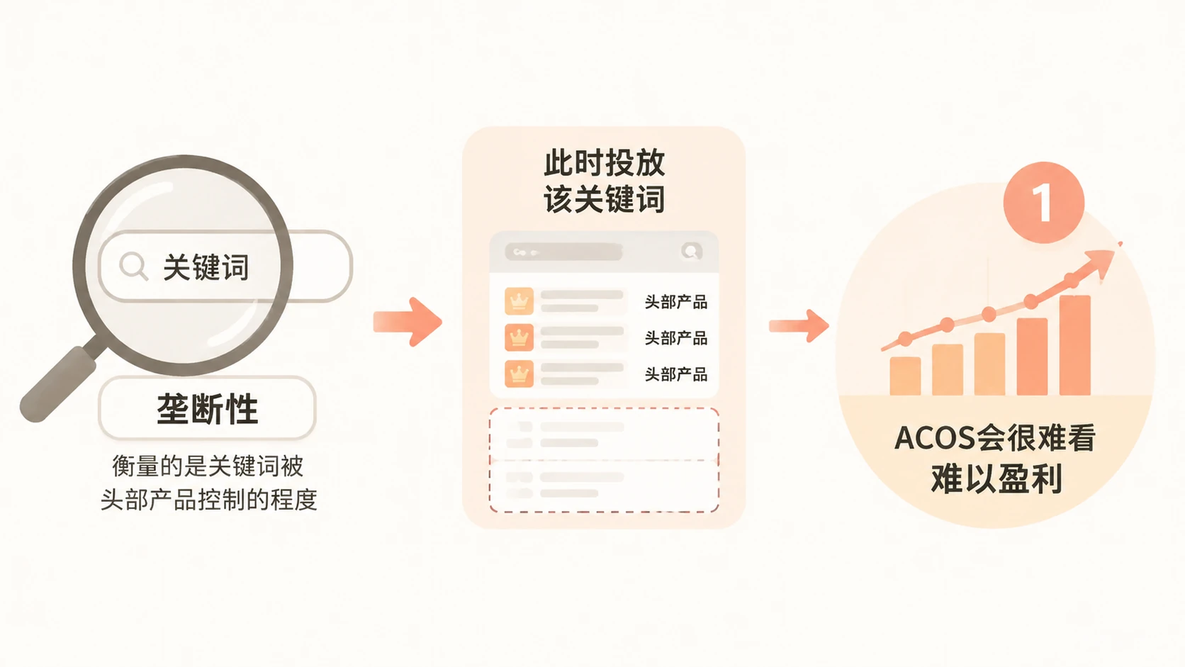 亚马逊新品如何通过三个维度主动筛选精准关键词实现快速增量? 文章内容信息图 3