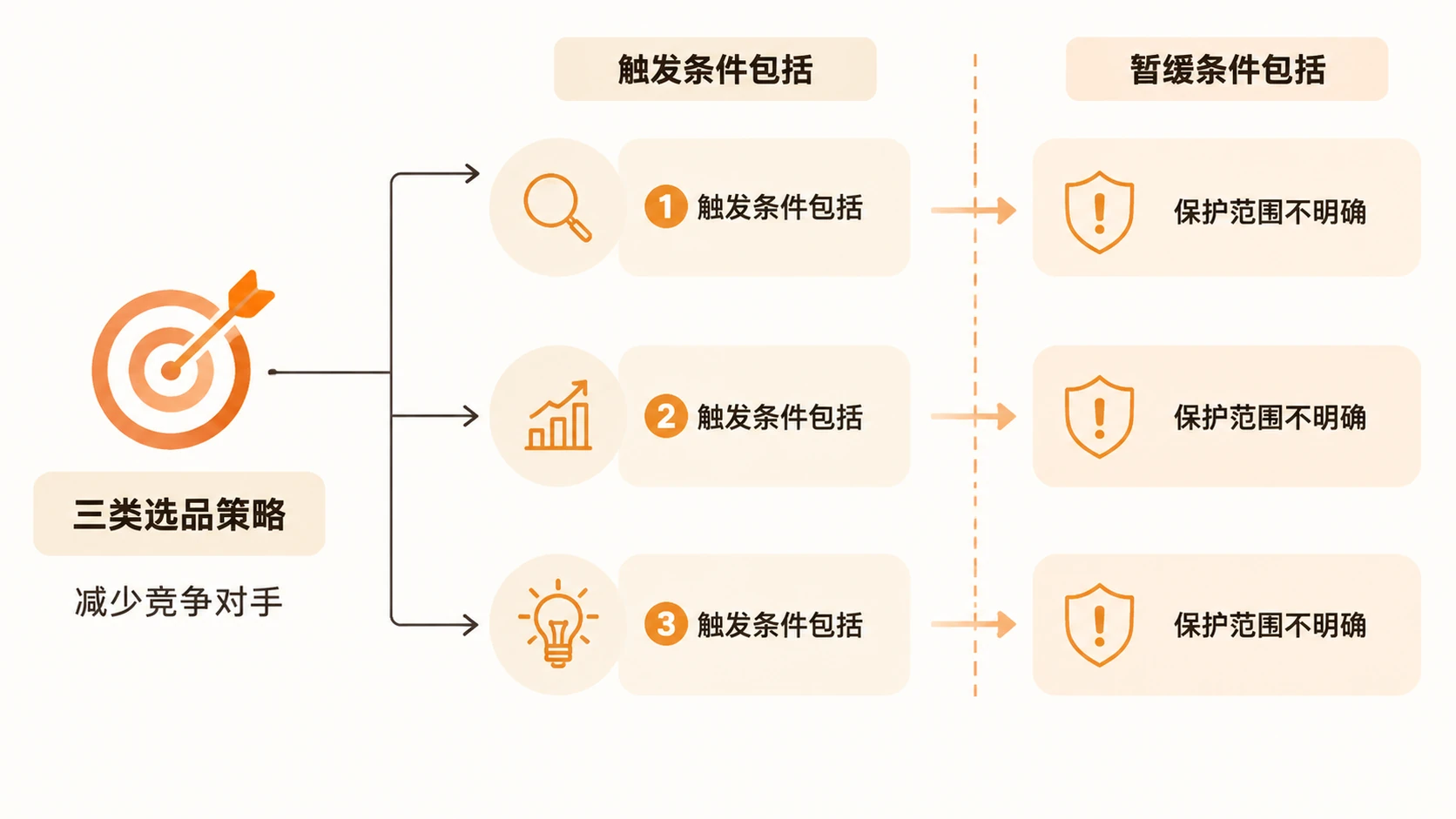电商选品如何通过减少竞争对手来降低跟卖和价格战风险? 文章内容信息图 3