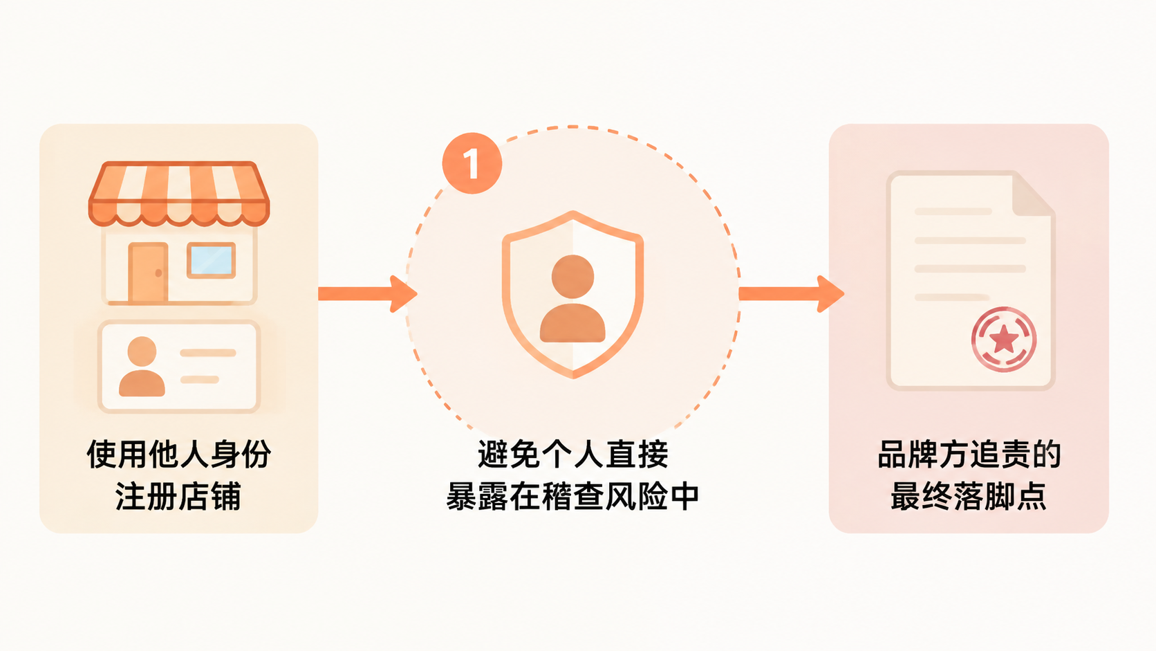 做擦边产品时,哪些运营动作会触发平台稽查? 文章内容信息图 3