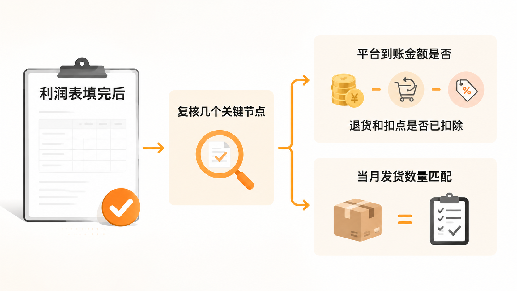 月收入750万的电商公司，利润260万是怎么算出来的？ 文章内容信息图 3