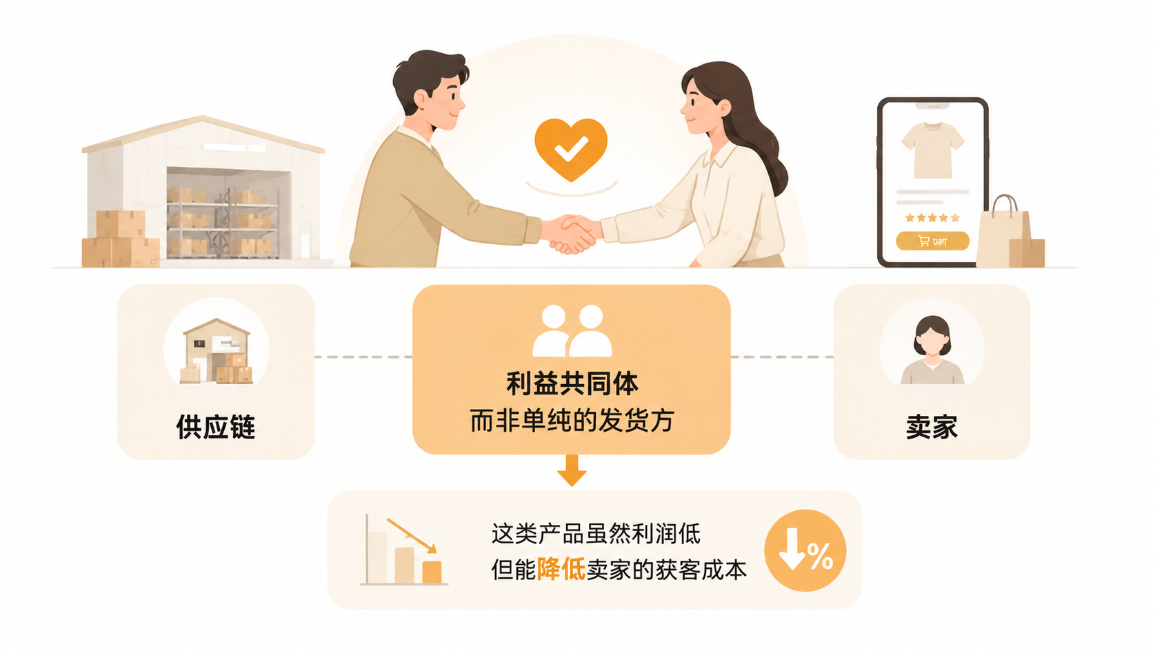 一件代发卖家如何判断供应链是否靠谱？ 文章内容信息图 3