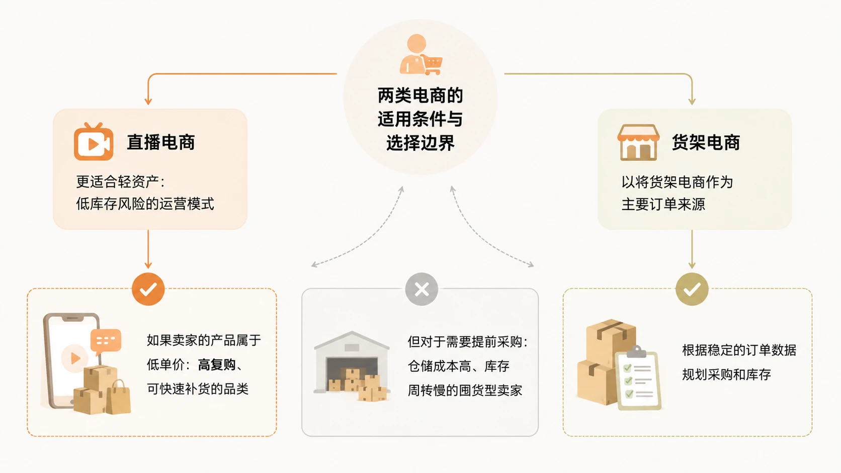囤货型卖家应该以货架电商还是直播电商为基本盘? 文章内容信息图 3