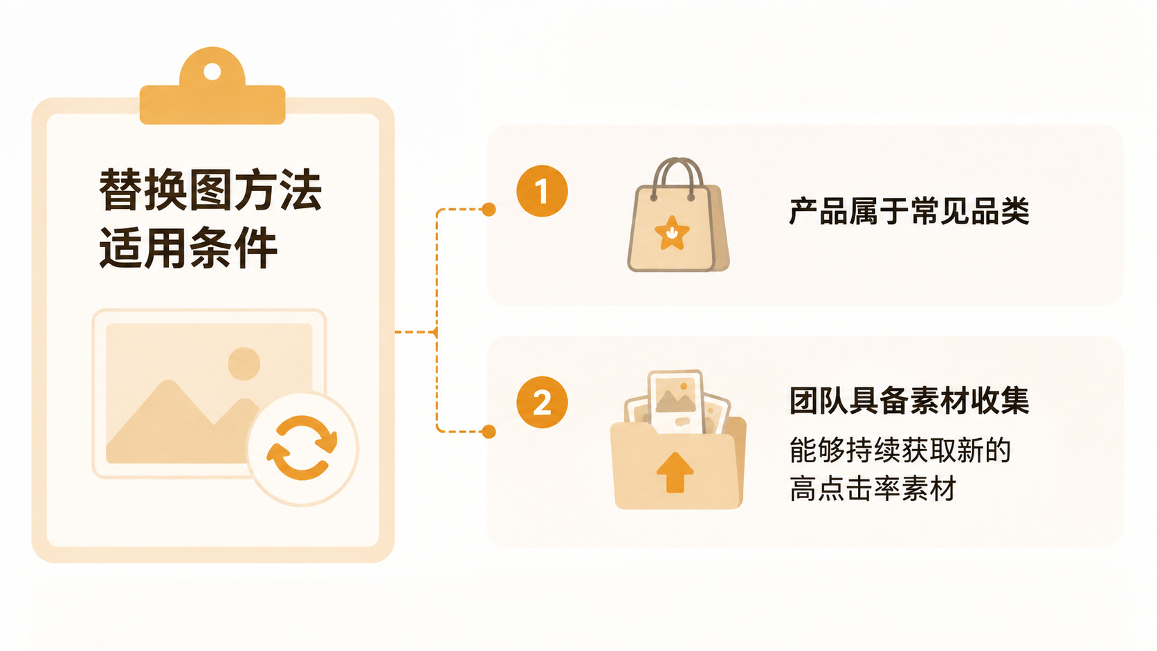 AI做电商图片,替换图比自主生成图更容易获得高点击率吗? 文章内容信息图 3
