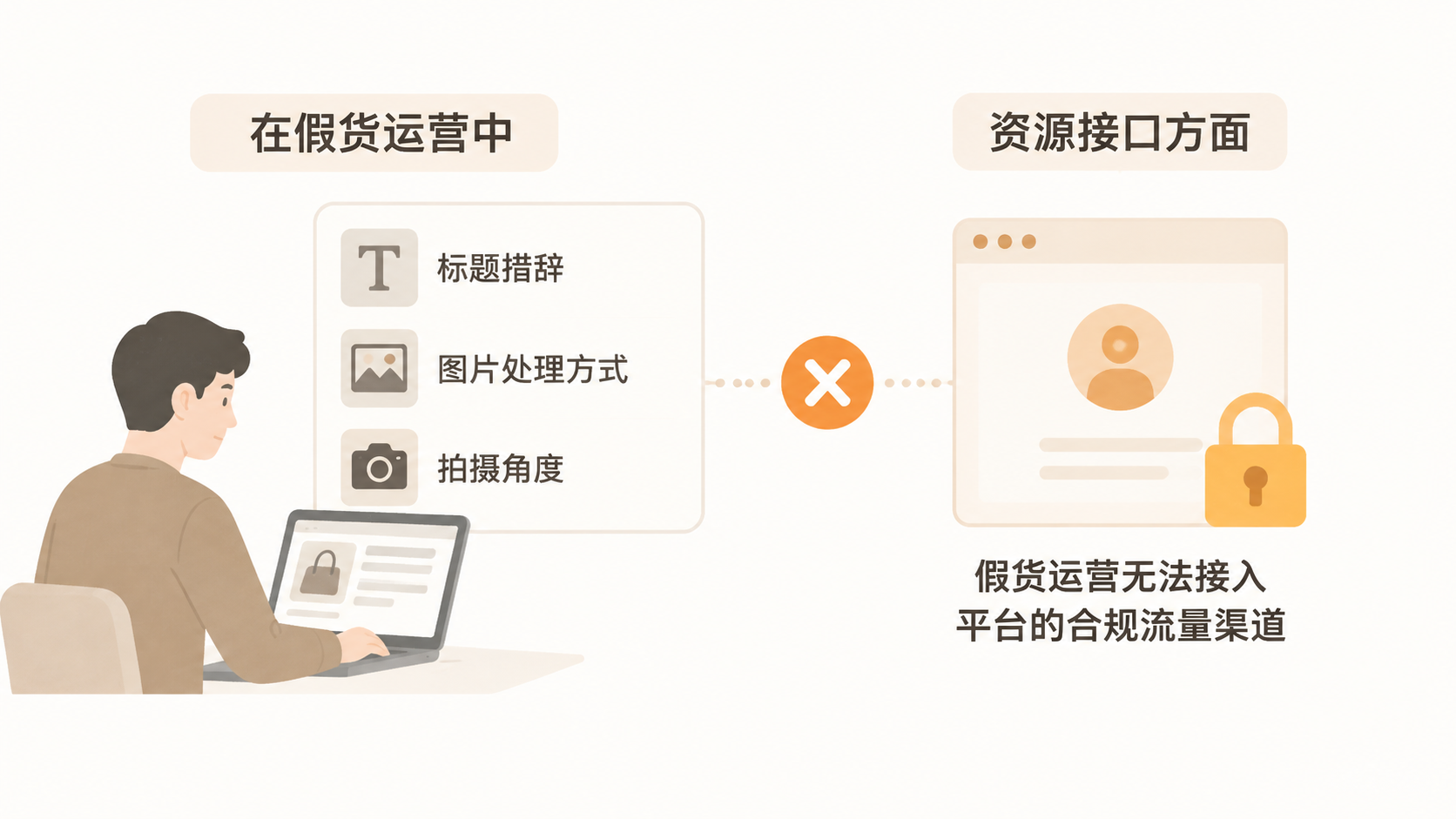 电商平台对假货的稽查机制，卖家还有规避空间吗？ 文章内容信息图 3