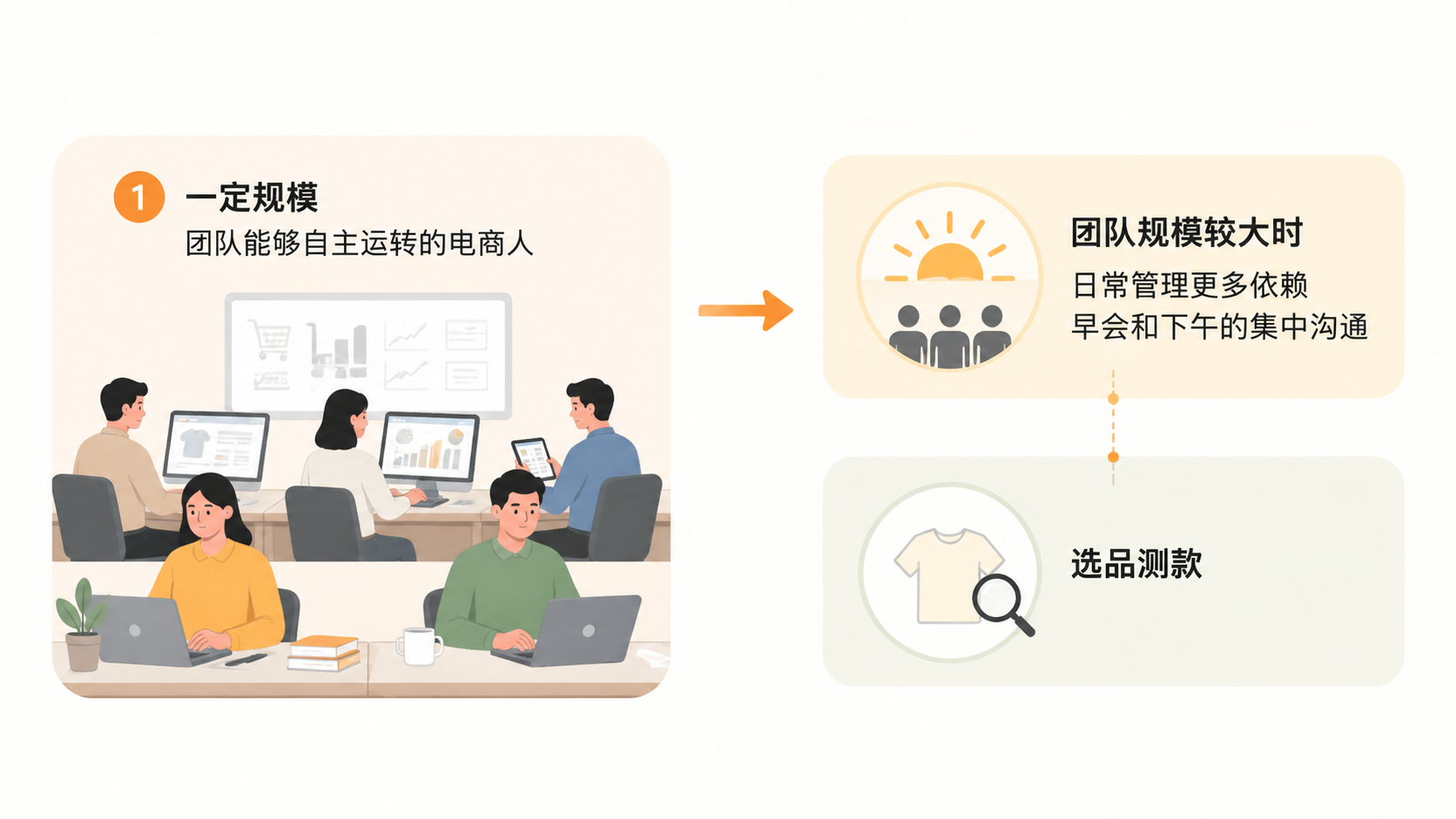规模电商人的日常真的是早起开会、选品测款、拜访同行吗？ 文章内容信息图 3
