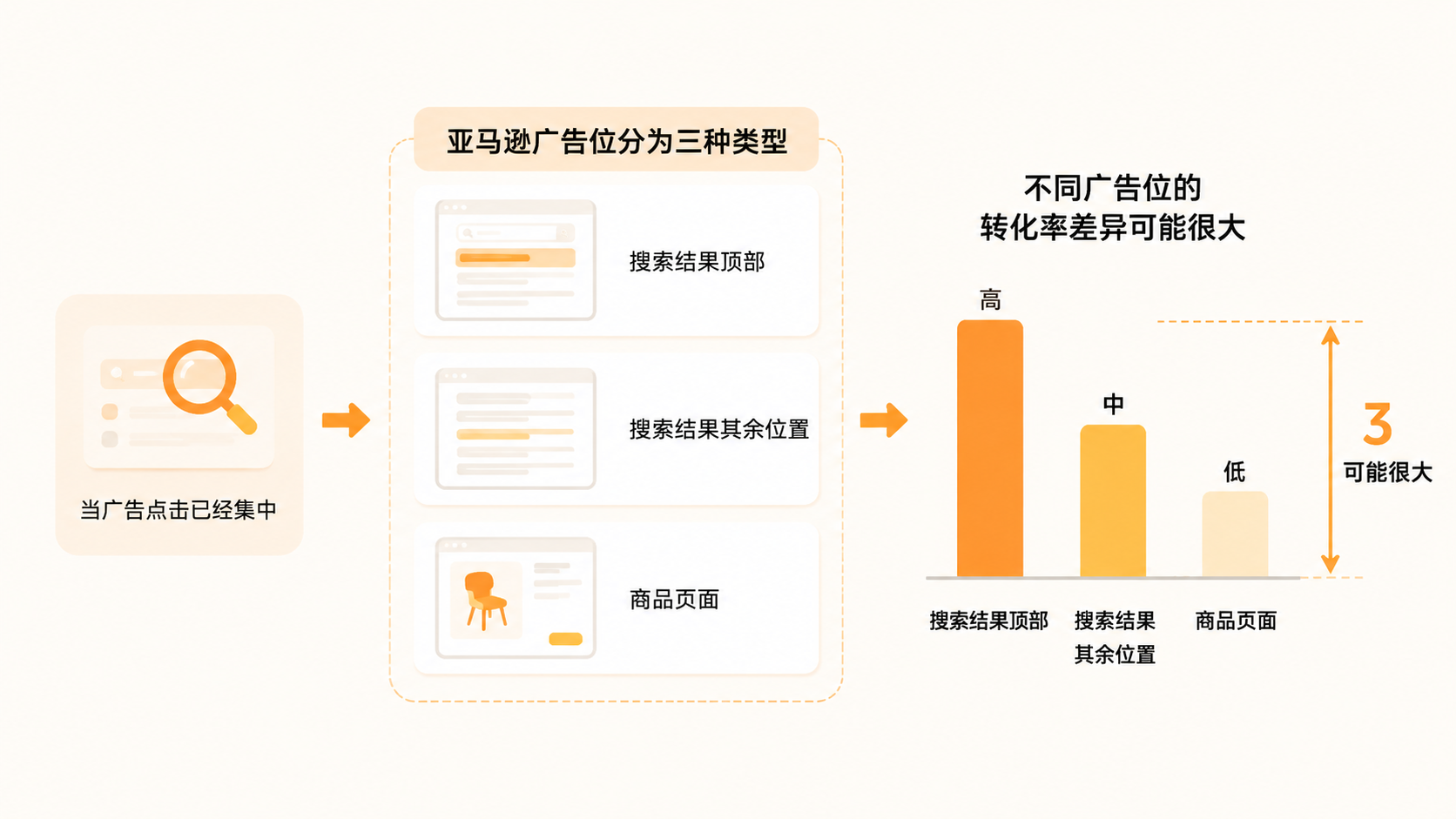 亚马逊新品广告表现差，应从哪三个维度排查应如何判断？ 文章内容信息图 3