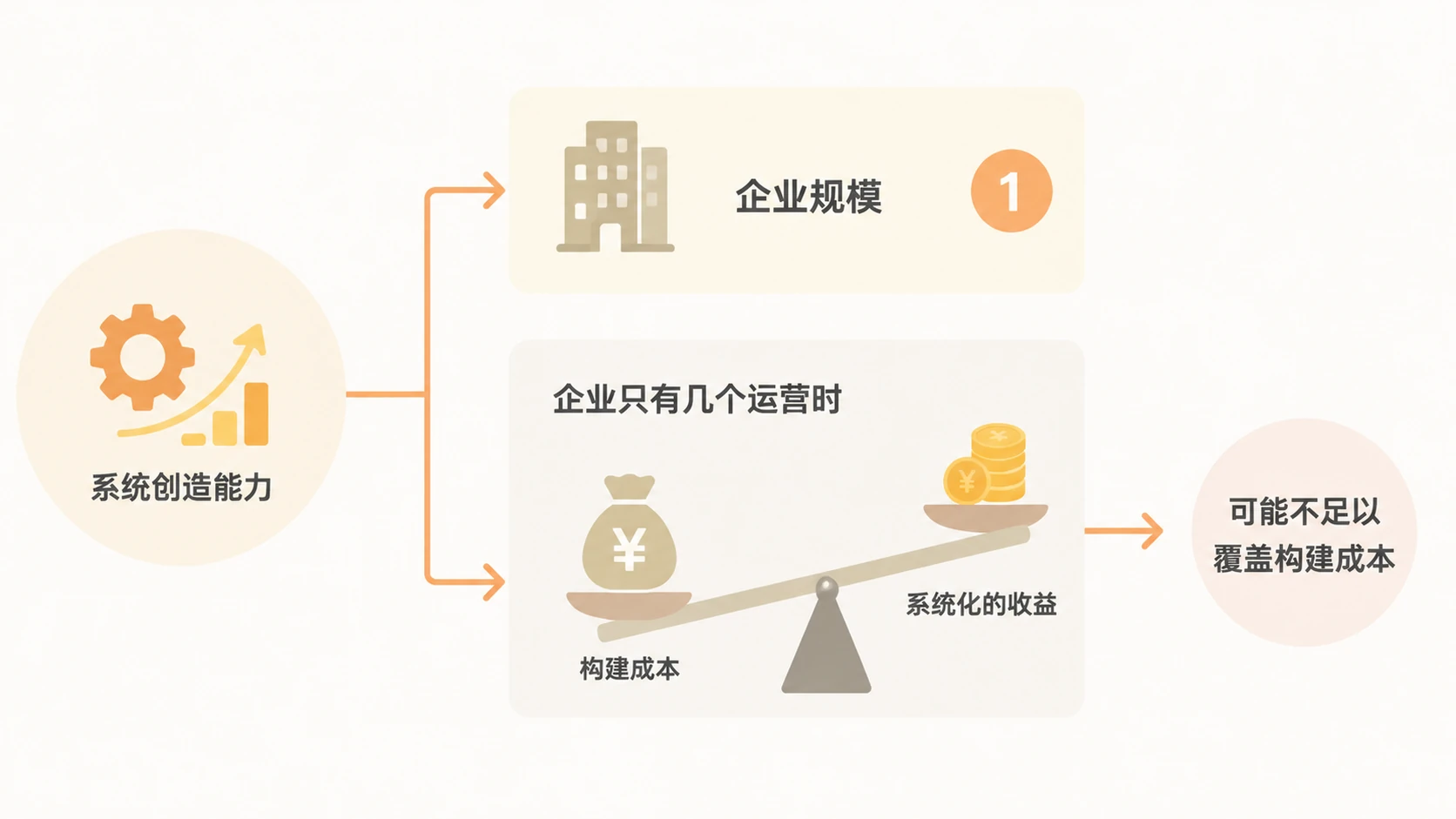 亚马逊运营在AI时代最难以被替代的能力是什么? 文章内容信息图 3