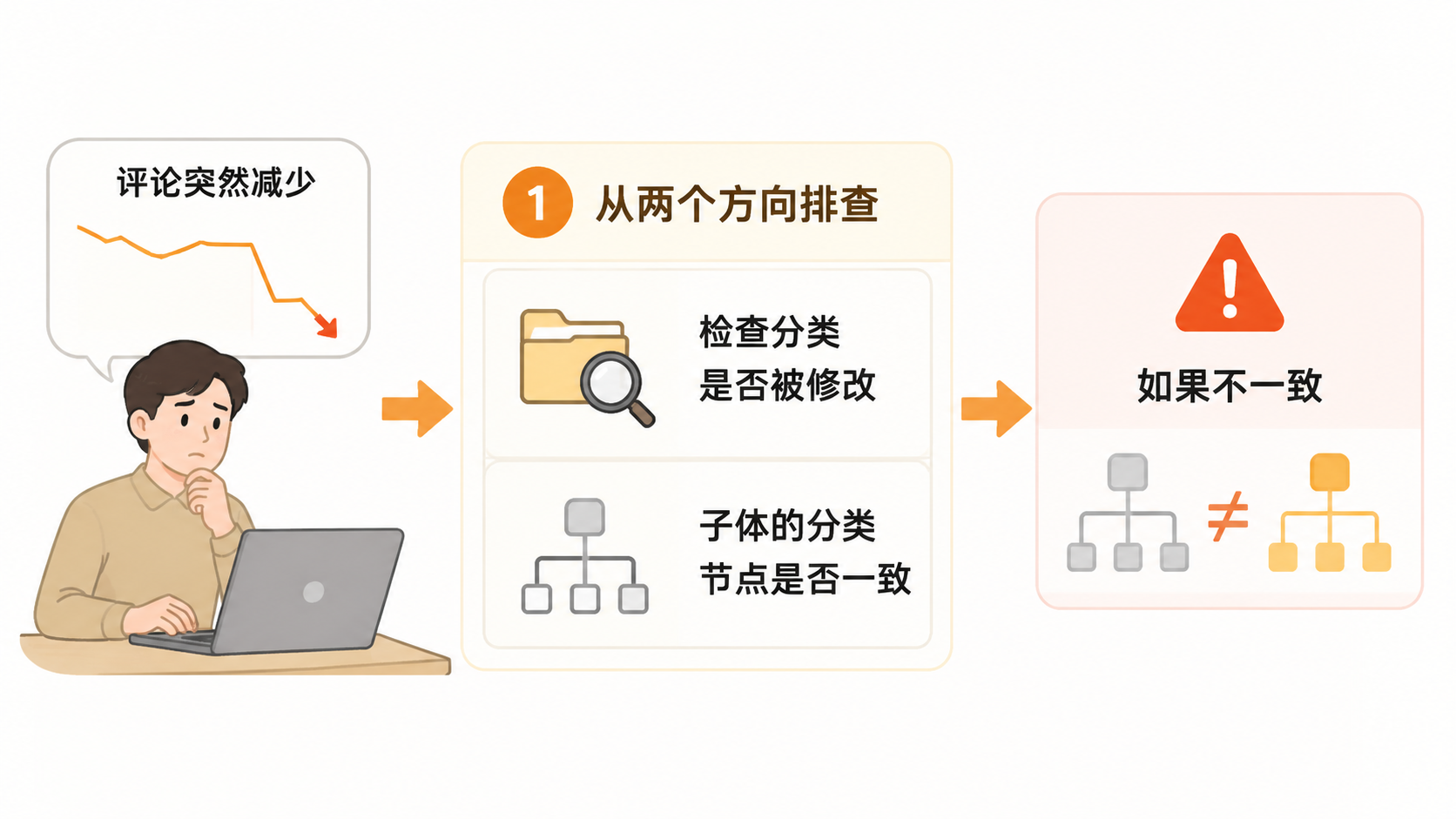 亚马逊评论突然不共享,是不是分类被人改了? 文章内容信息图 3