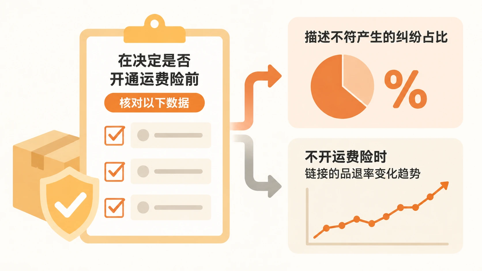 电商运营中,运费险和活动报名分别在什么条件下必须做? 文章内容信息图 3