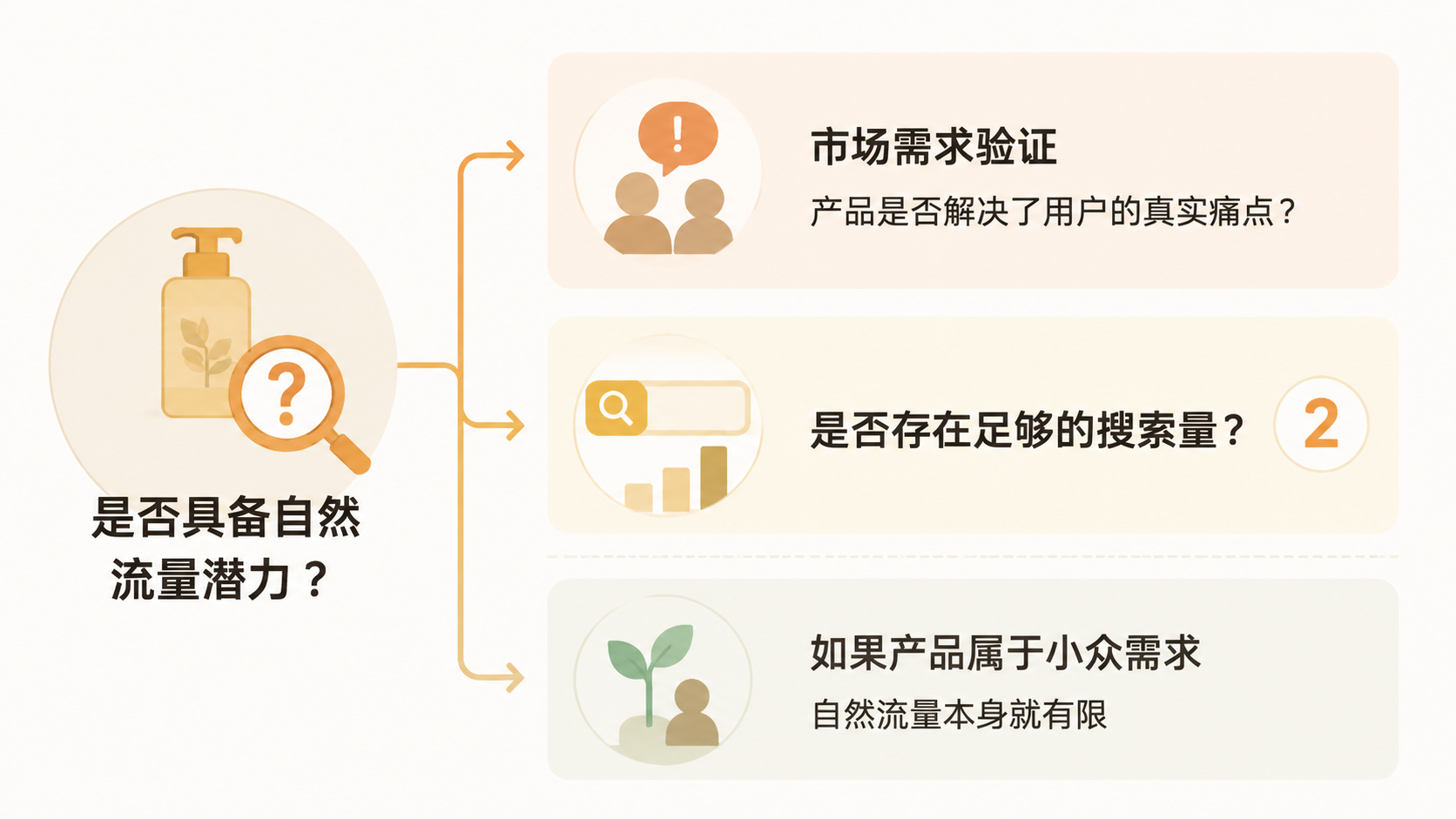 产品没有自然流量,付费投产就一定低吗? 文章内容信息图 3
