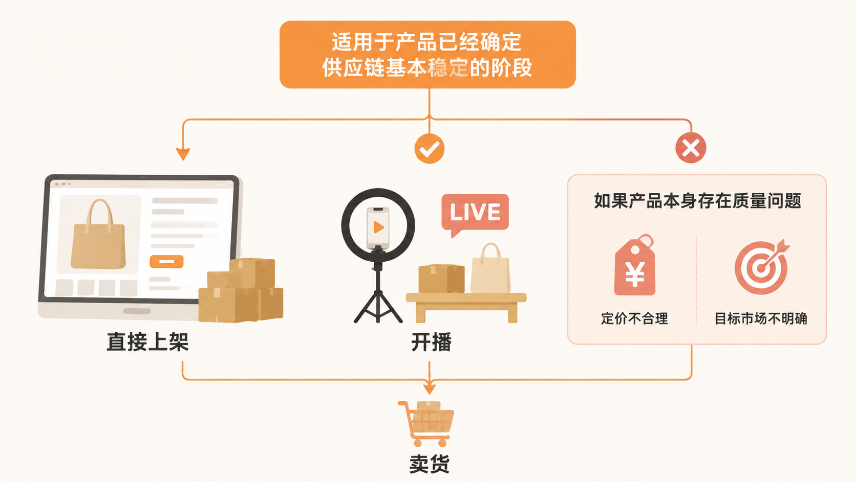 电商创业的核心是卖货还是研究数据? 文章内容信息图 3