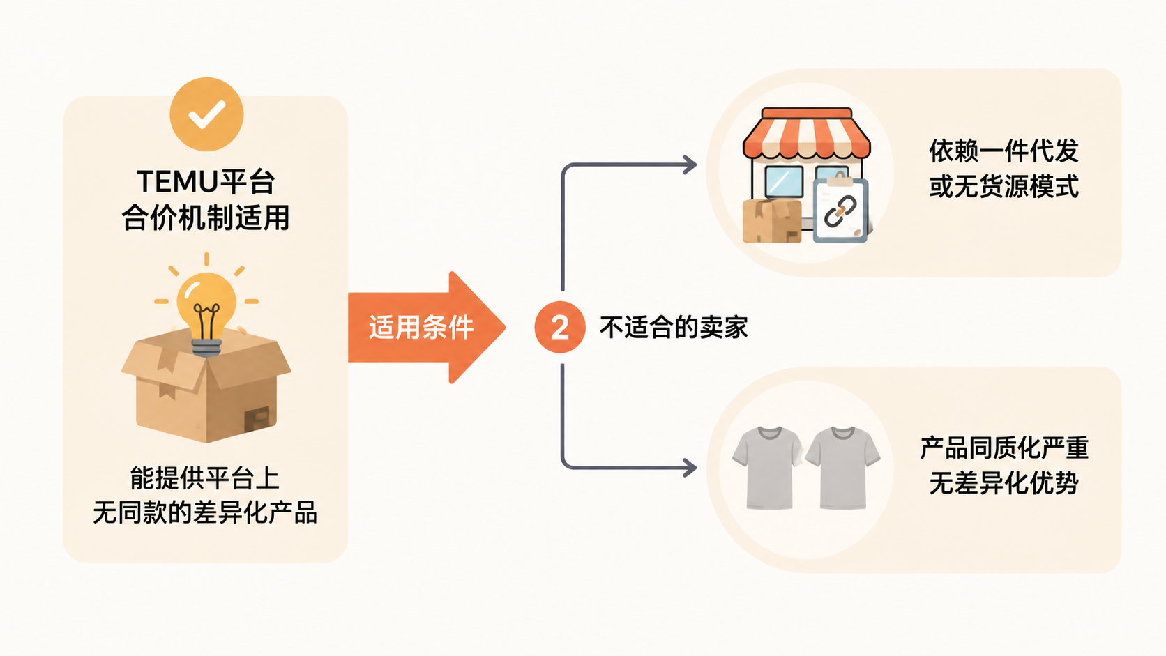 TEMU合价不通过，卖家如何用差异化产品突破这一瓶颈？ 文章内容信息图 3