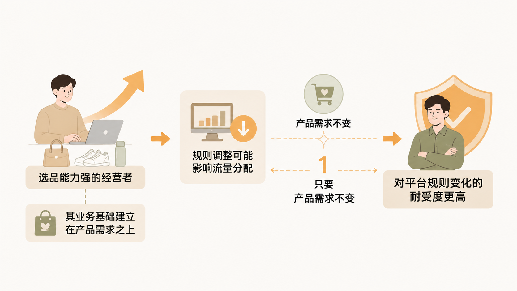 电商选品能力真的可以无视时间与平台规则变化吗? 文章内容信息图 3