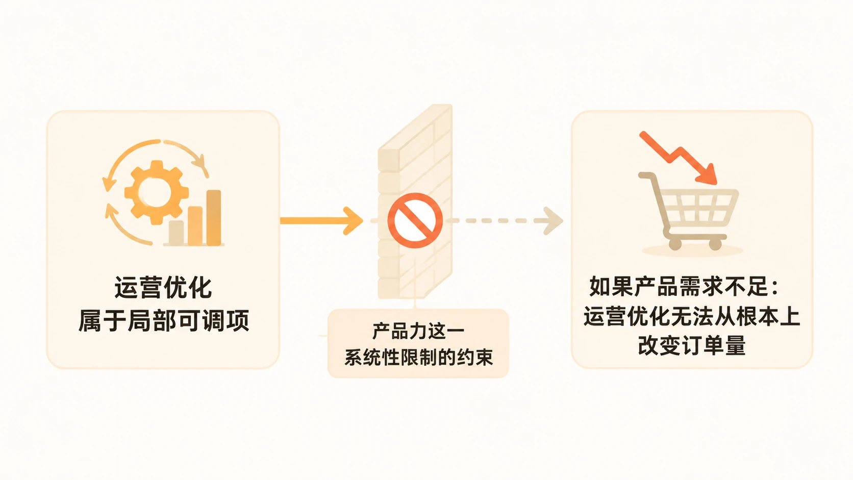 电商成功的关键是产品选择能力还是运营技巧? 文章内容信息图 3