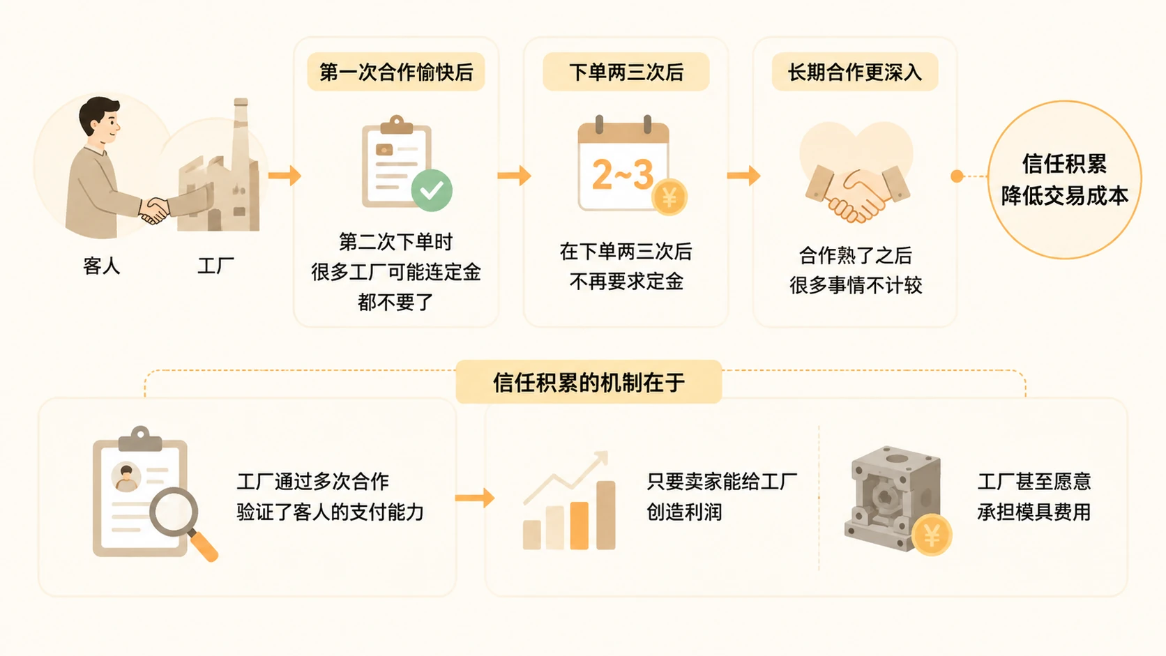 电商卖家对接工厂的门槛到底有多低,应如何判断? 文章内容信息图 3