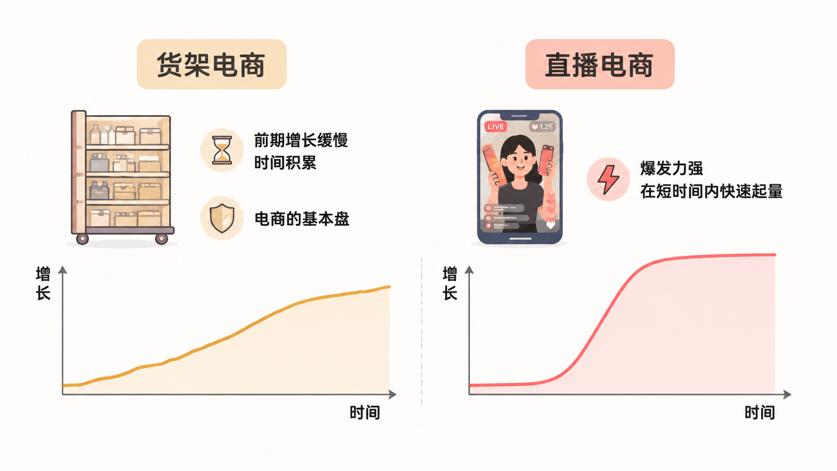 货架电商与直播电商对产品力的要求为何不同? 文章内容信息图 3