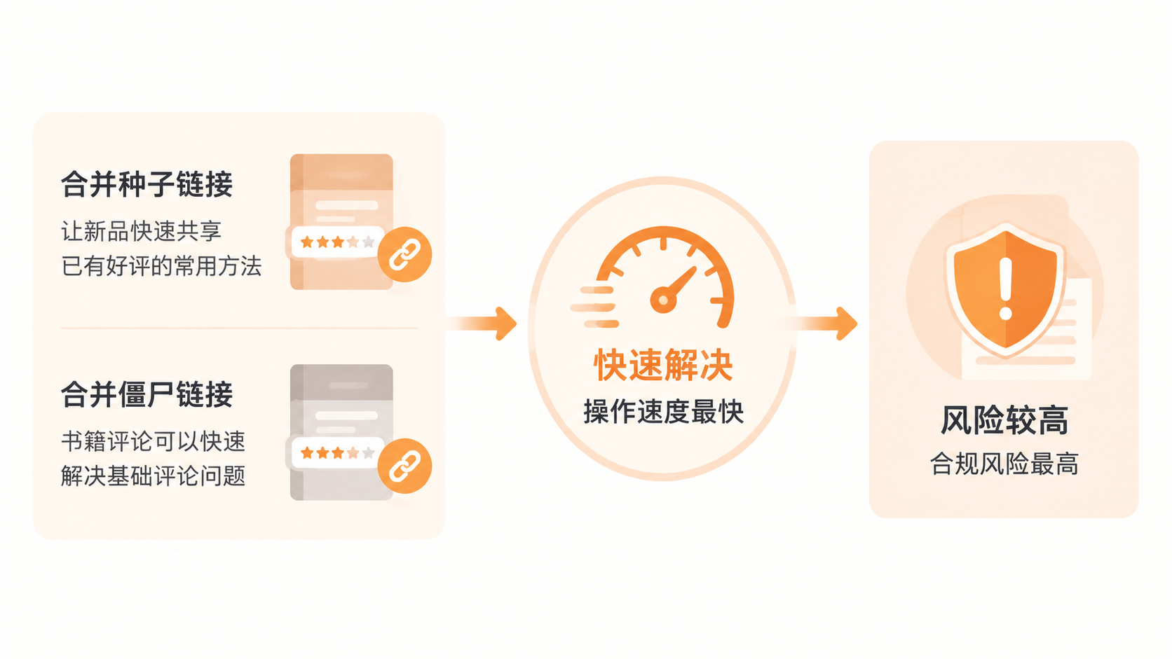 亚马逊高单价新品如何获取基础评论？ 文章内容信息图 3