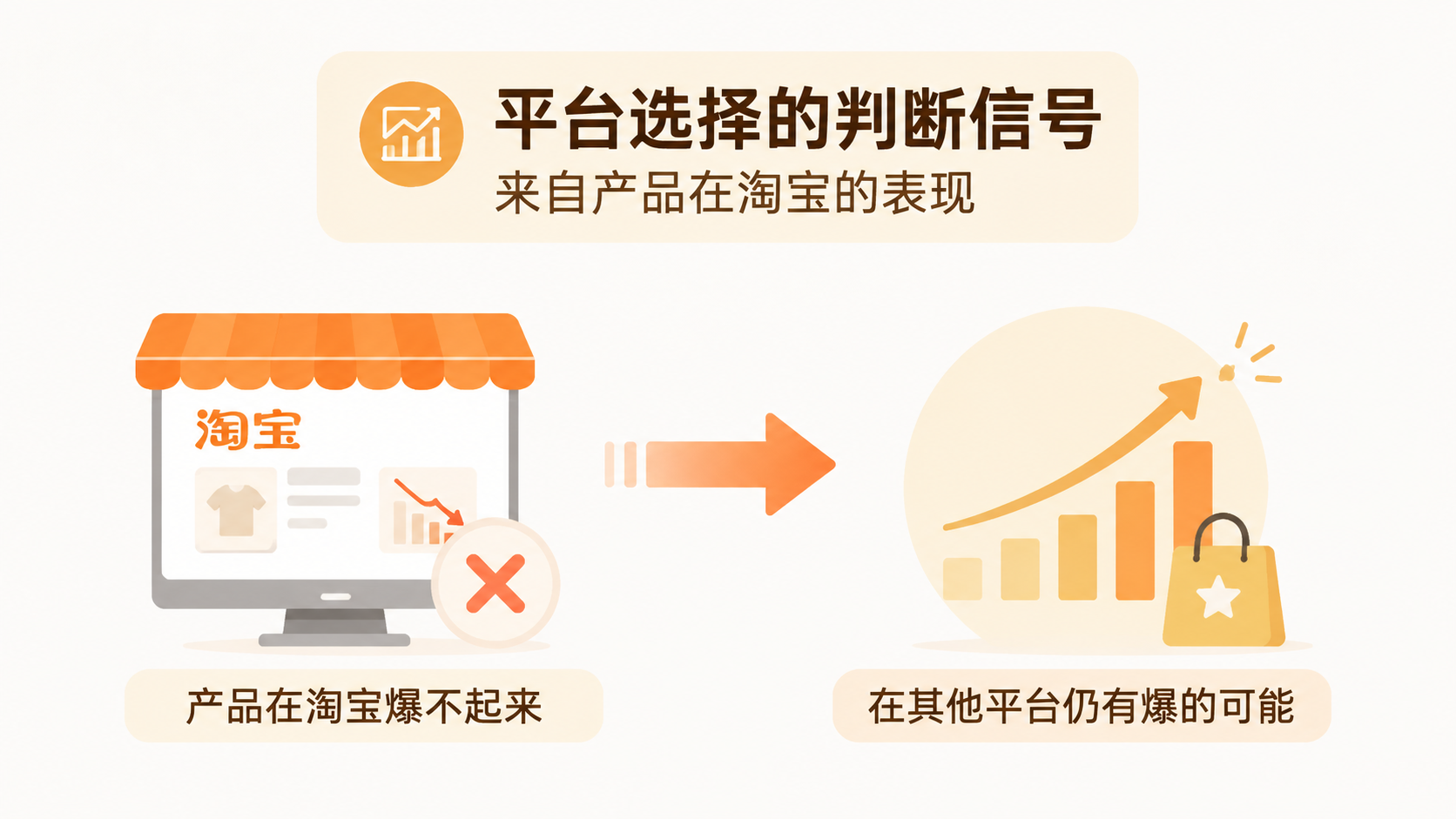 自然流量选品,为什么得物比淘宝更容易起步? 文章内容信息图 3