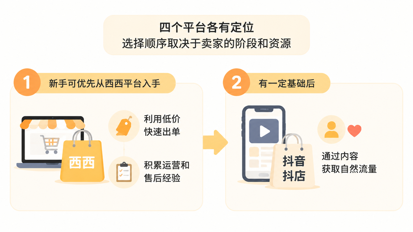 四大电商平台各有侧重,新手和老卖家该如何分配精力? 文章内容信息图 3