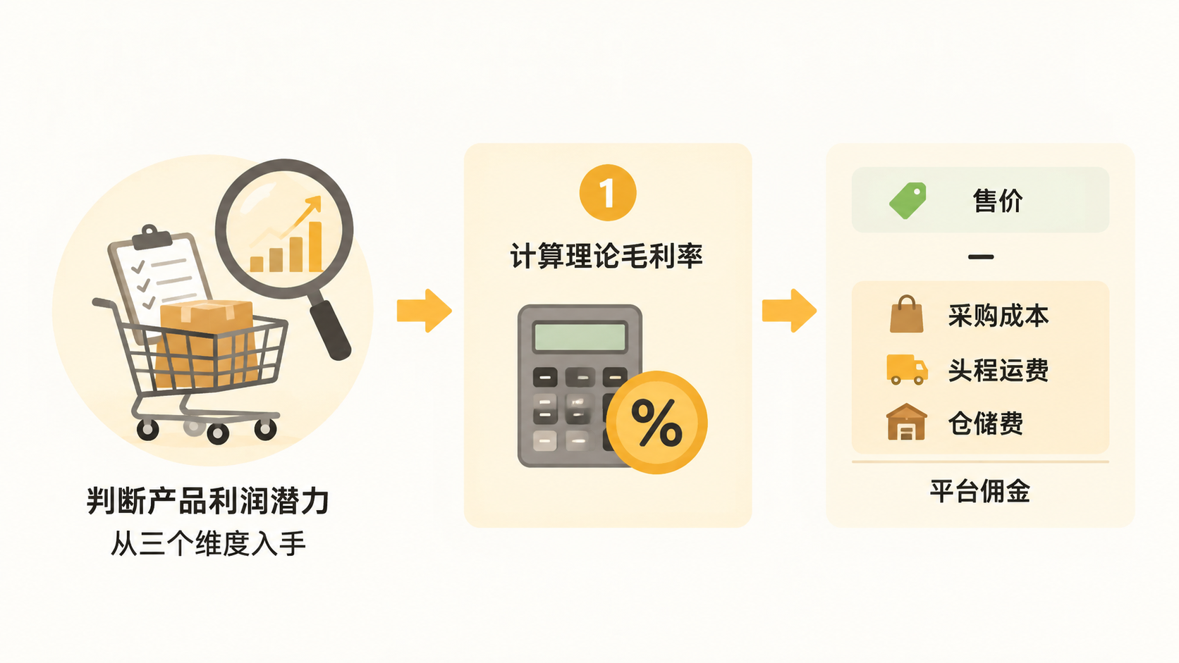电商的核心是利润还是单量? 文章内容信息图 3