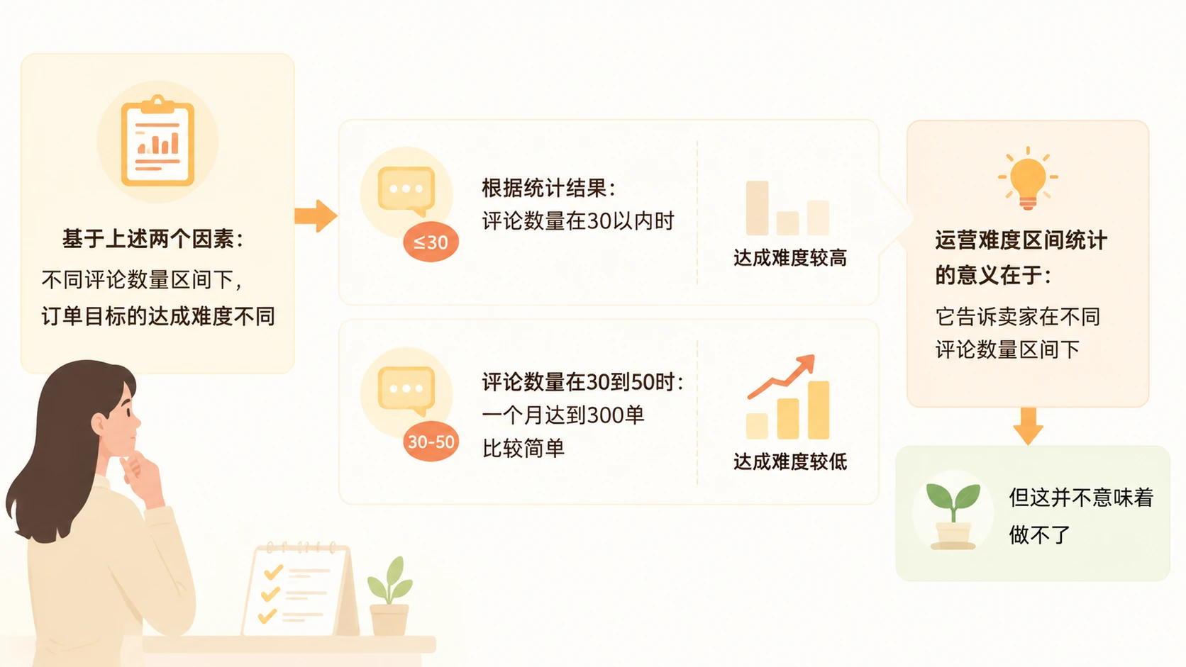 亚马逊选品时如何判断一个产品的运营难度? 文章内容信息图 3