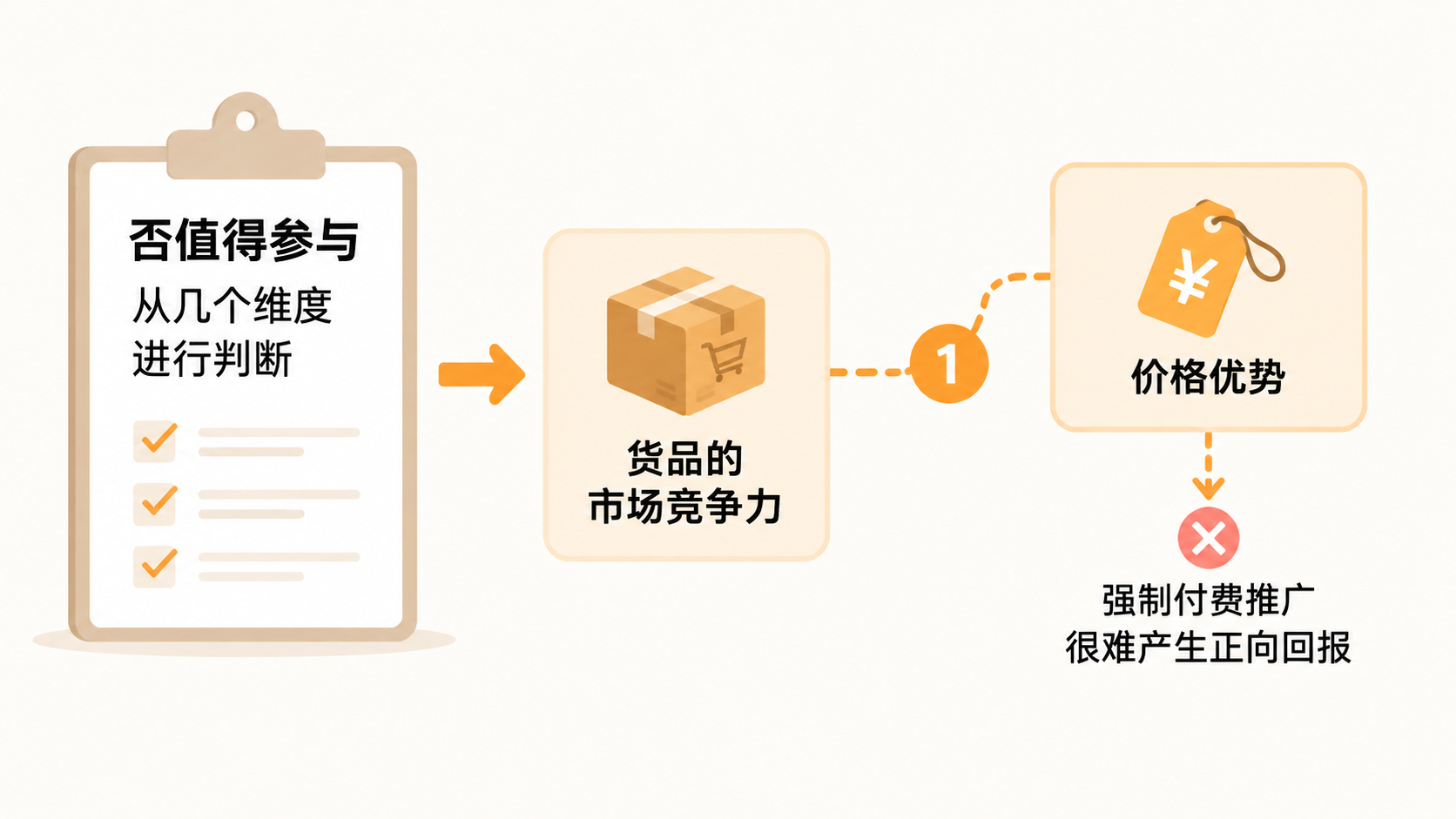 电商代运营陪跑模式是升级版一件代发还是变相割韭菜? 文章内容信息图 3