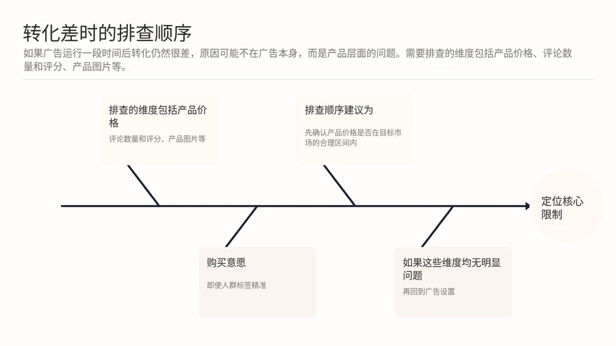 亚马逊新品转化差，是产品问题还是人群标签没建立？ 文章内容信息图 3