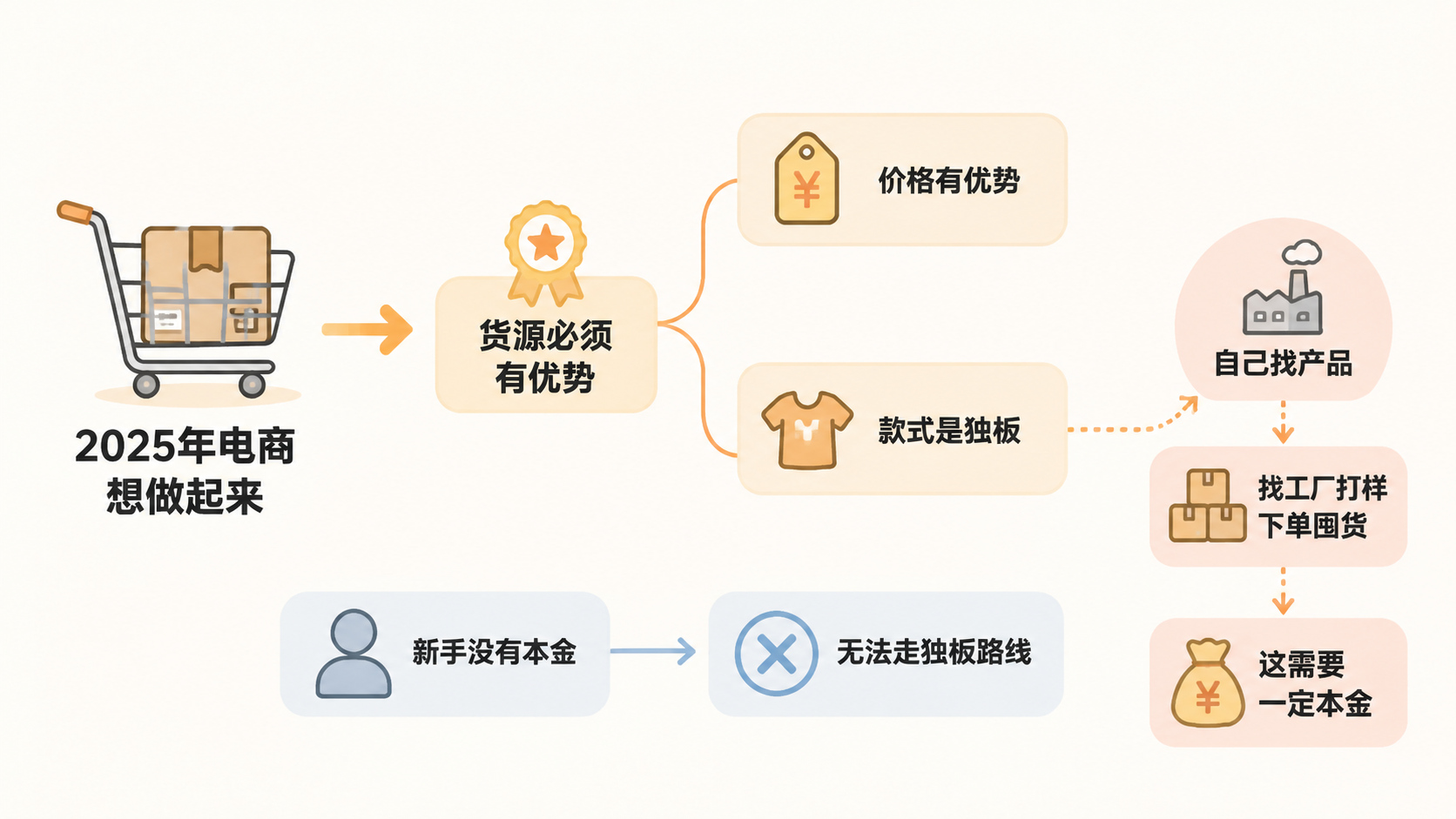 2025年新手无本金做电商,一件代发为什么是死局? 文章内容信息图 3