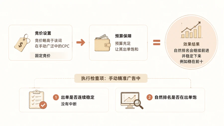 亚马逊新品如何通过分层广告逐步推高关键词自然排名? 文章内容信息图 3
