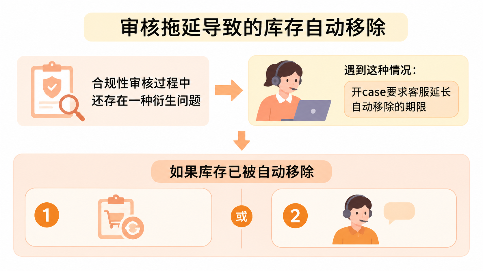 亚马逊库存突然变成瑕疵品不可售,是标签问题还是系统误判? 文章内容信息图 3