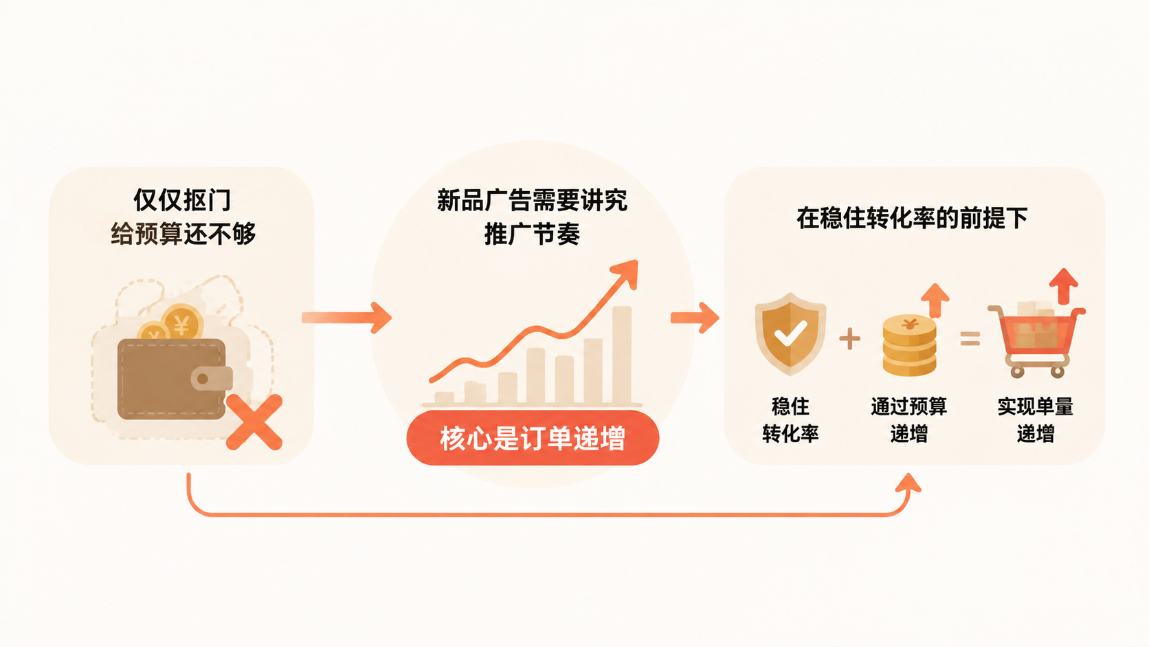 亚马逊新品广告如何通过分层竞价和预算控制把海量关键词推上首页？ 文章内容信息图 3