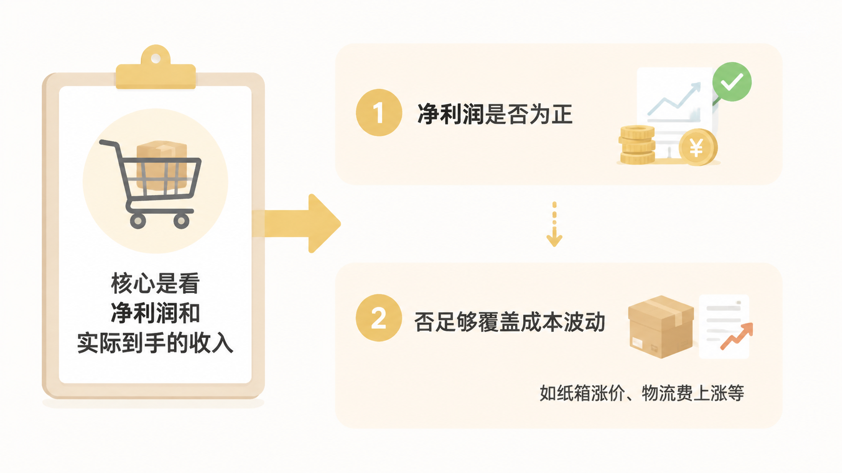 电商经营的核心指标是净利润还是单量? 文章内容信息图 3