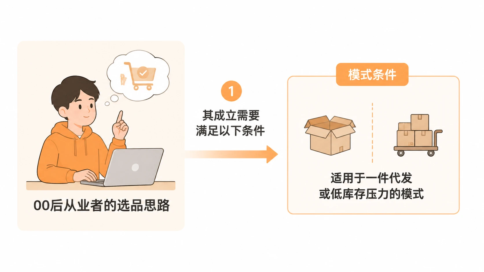 00后电商从业者的选品思路,为什么值得重新审视? 文章内容信息图 3