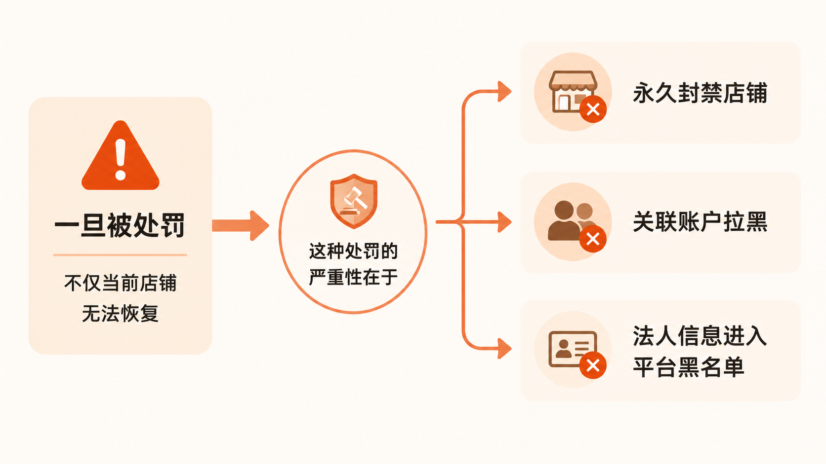 无货源模式在电商平台为何会被严厉处罚? 文章内容信息图 3