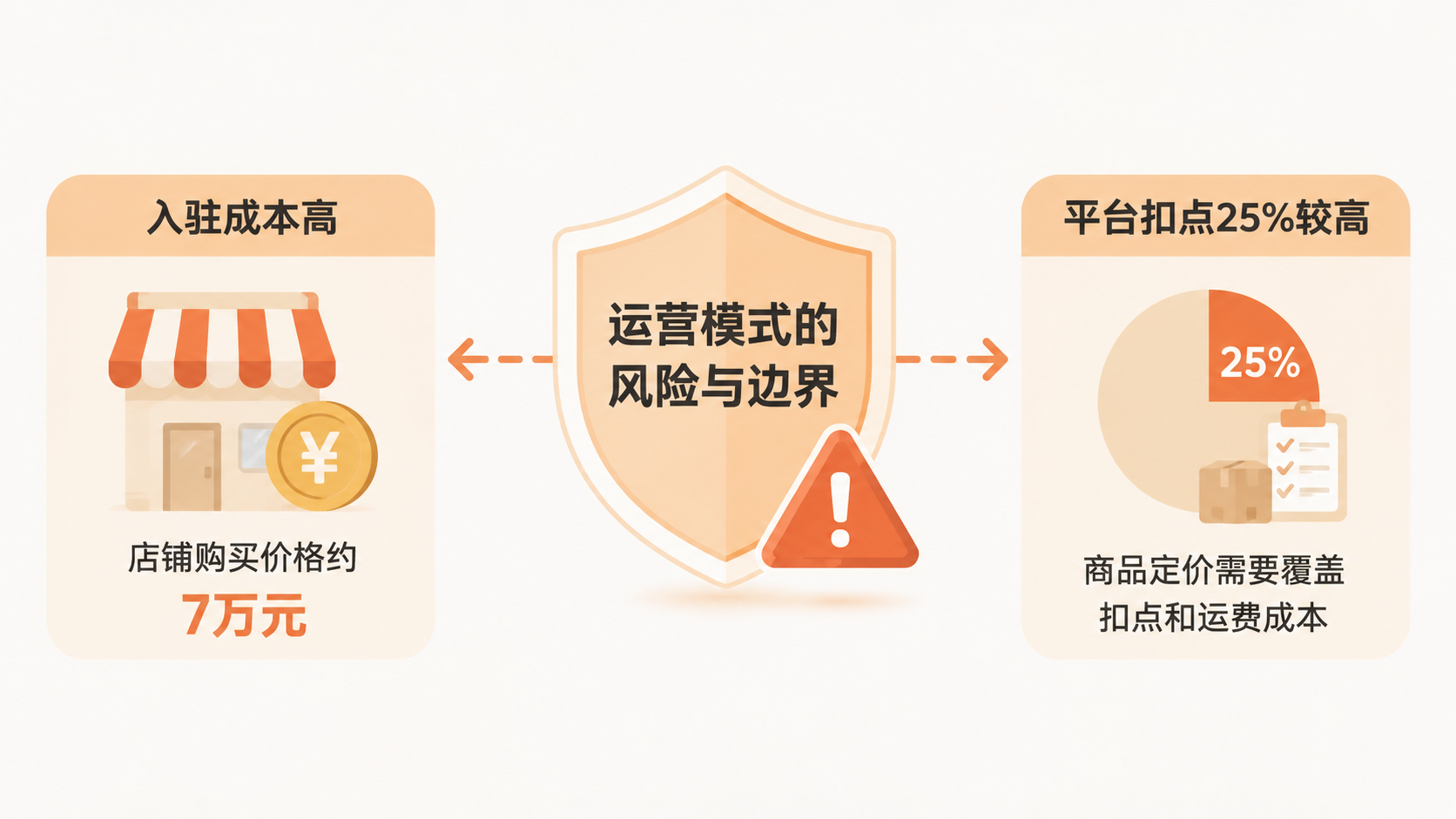 得物平台零销量零评价就能起量,这种运营模式适合哪些卖家? 文章内容信息图 3