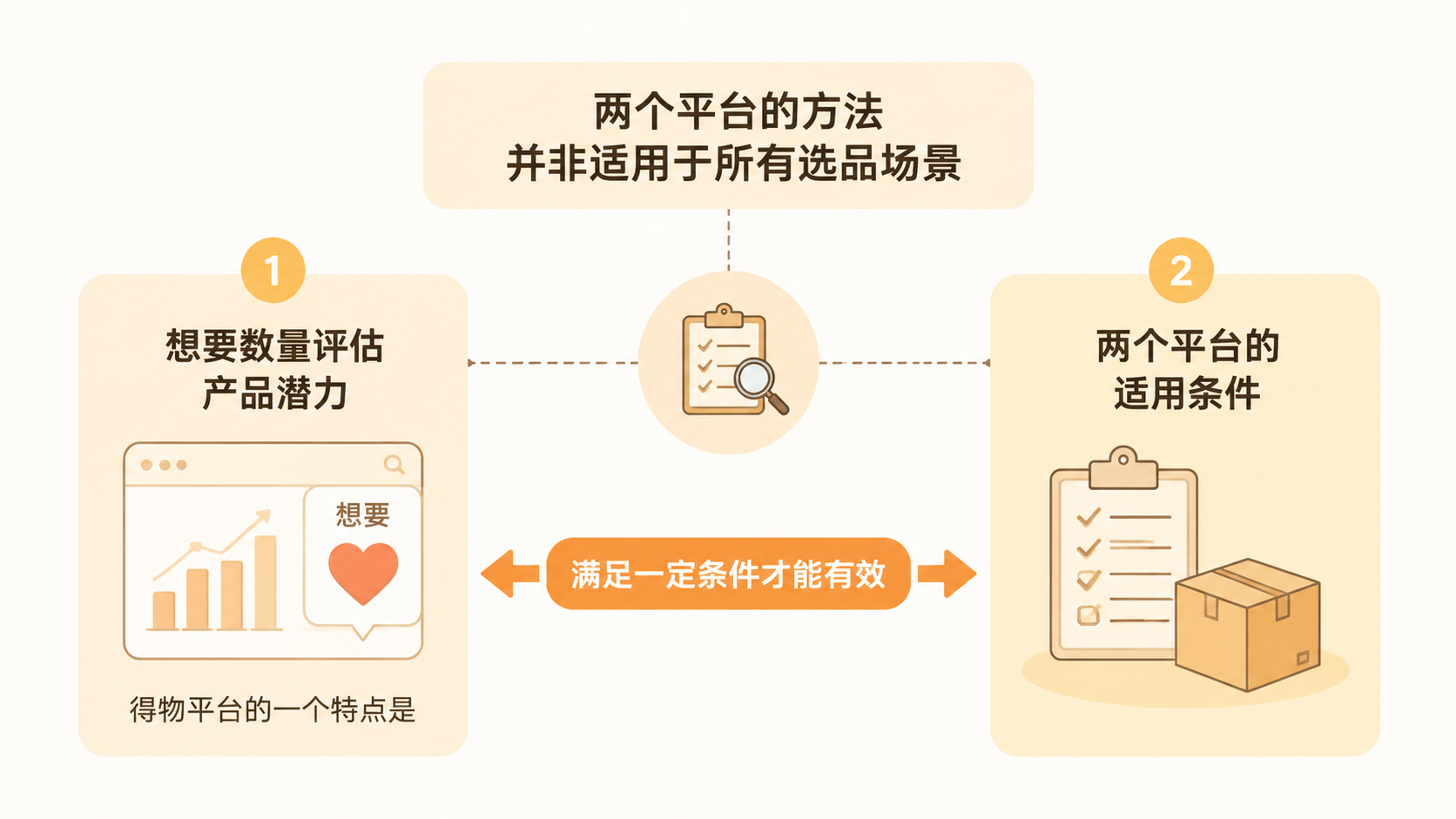如何利用小红书和得物两个平台提升选品成功率？ 文章内容信息图 3