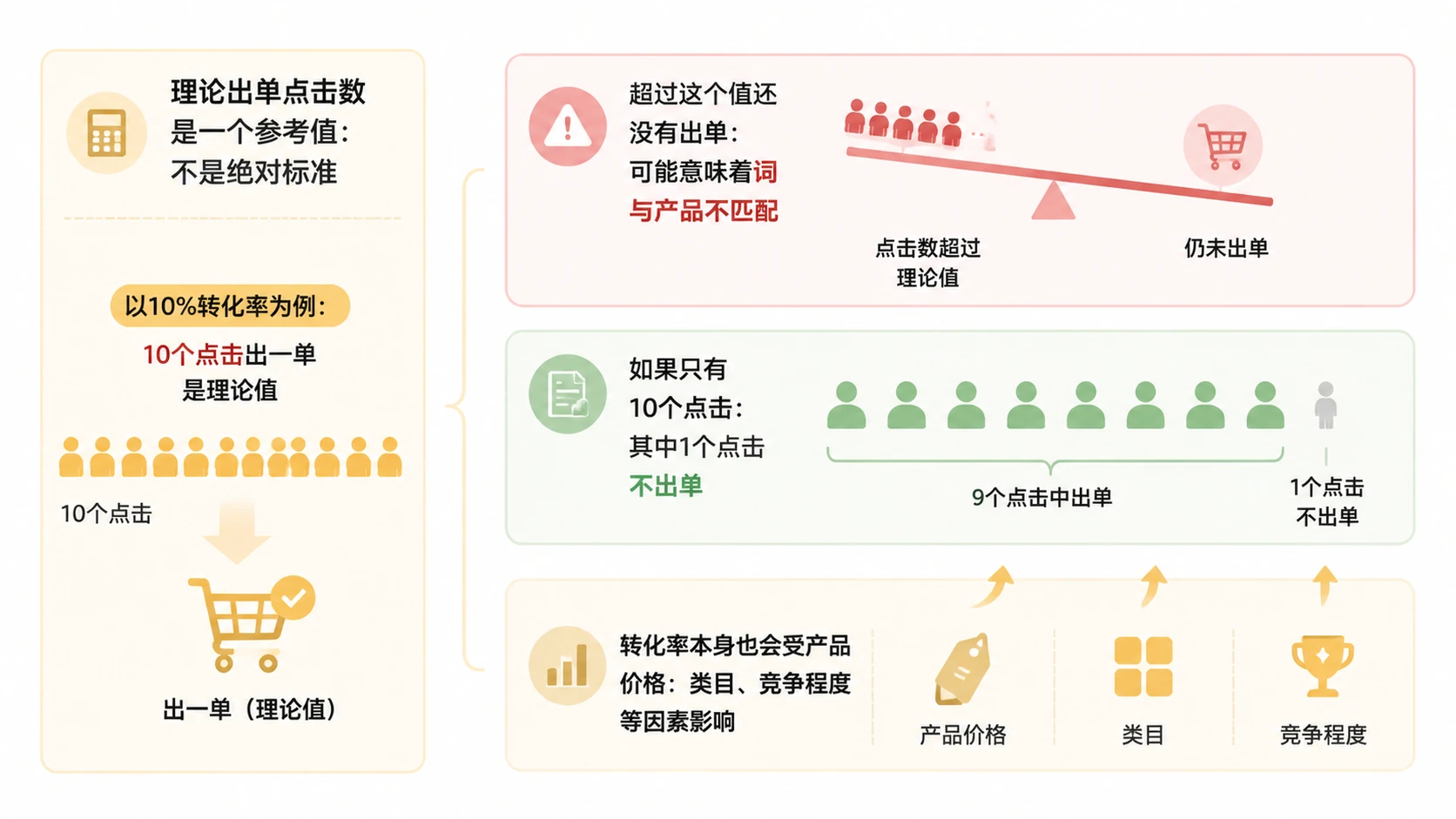 亚马逊广告投放中,预算花完为什么比花对更重要? 文章内容信息图 3