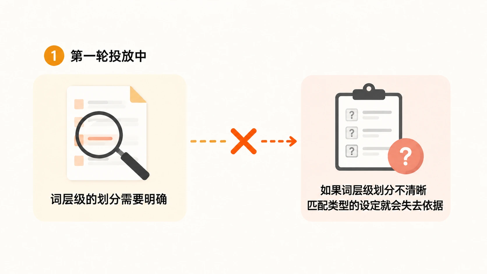亚马逊广告匹配策略如何分两轮投放才能实现增量与利润增长? 文章内容信息图 3