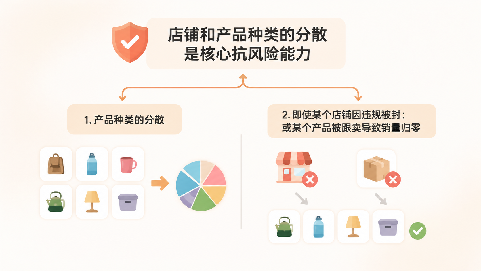 亚马逊与速卖通|跨境店群模式靠小众高门槛产品能稳定出单吗? 文章内容信息图 3