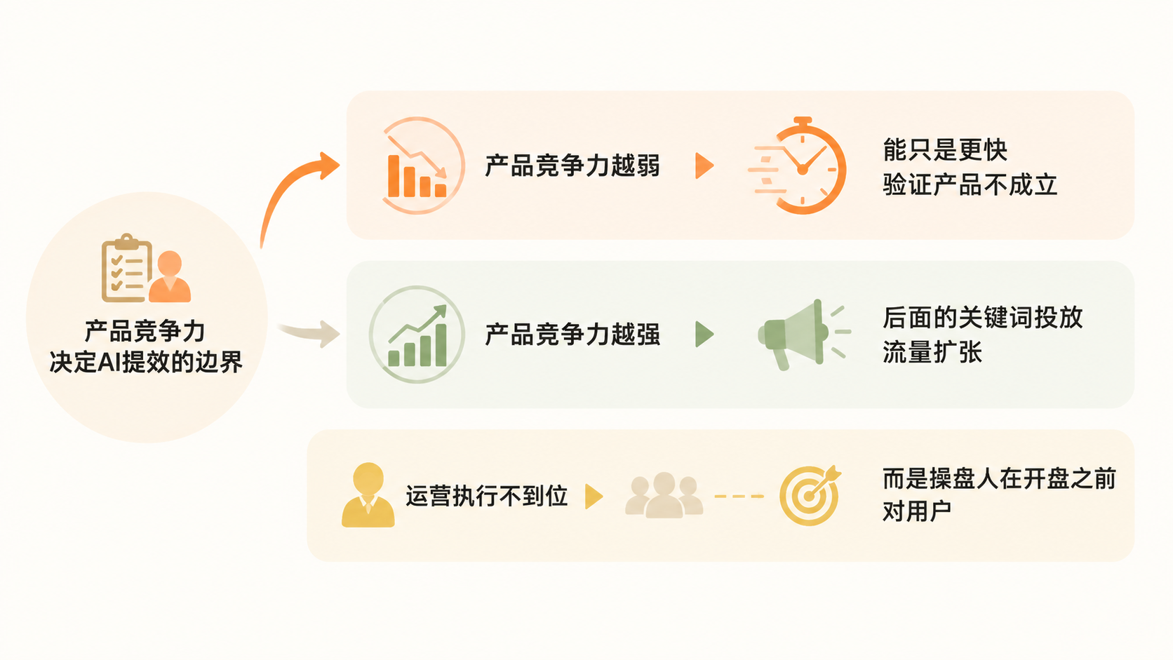 亚马逊卖家引入AI后，库存动销率为何仍不见起色？ 文章内容信息图 3