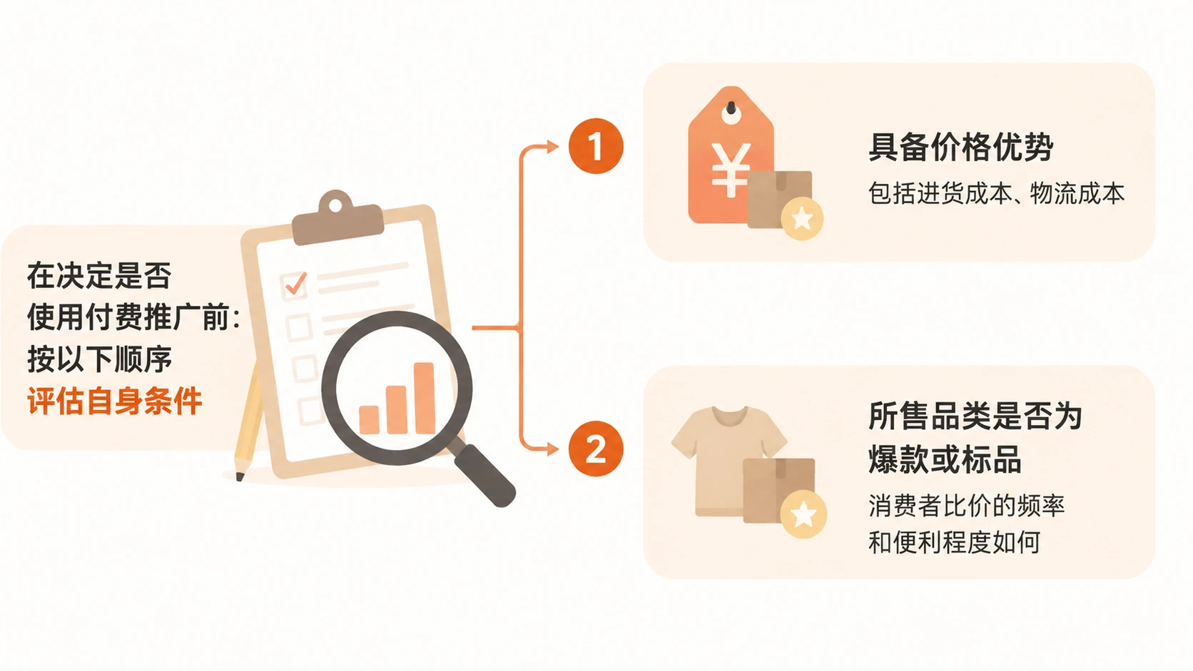 中小商家做电商为什么不该优先付费推广? 文章内容信息图 3