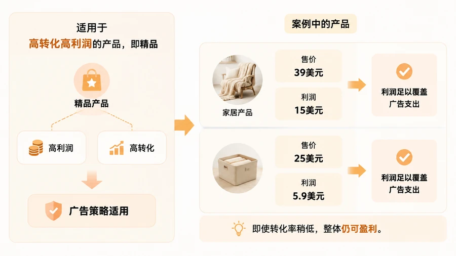 亚马逊新品广告流量受限时,如何通过分组和出价策略加速关键词权重积累? 文章内容信息图 3