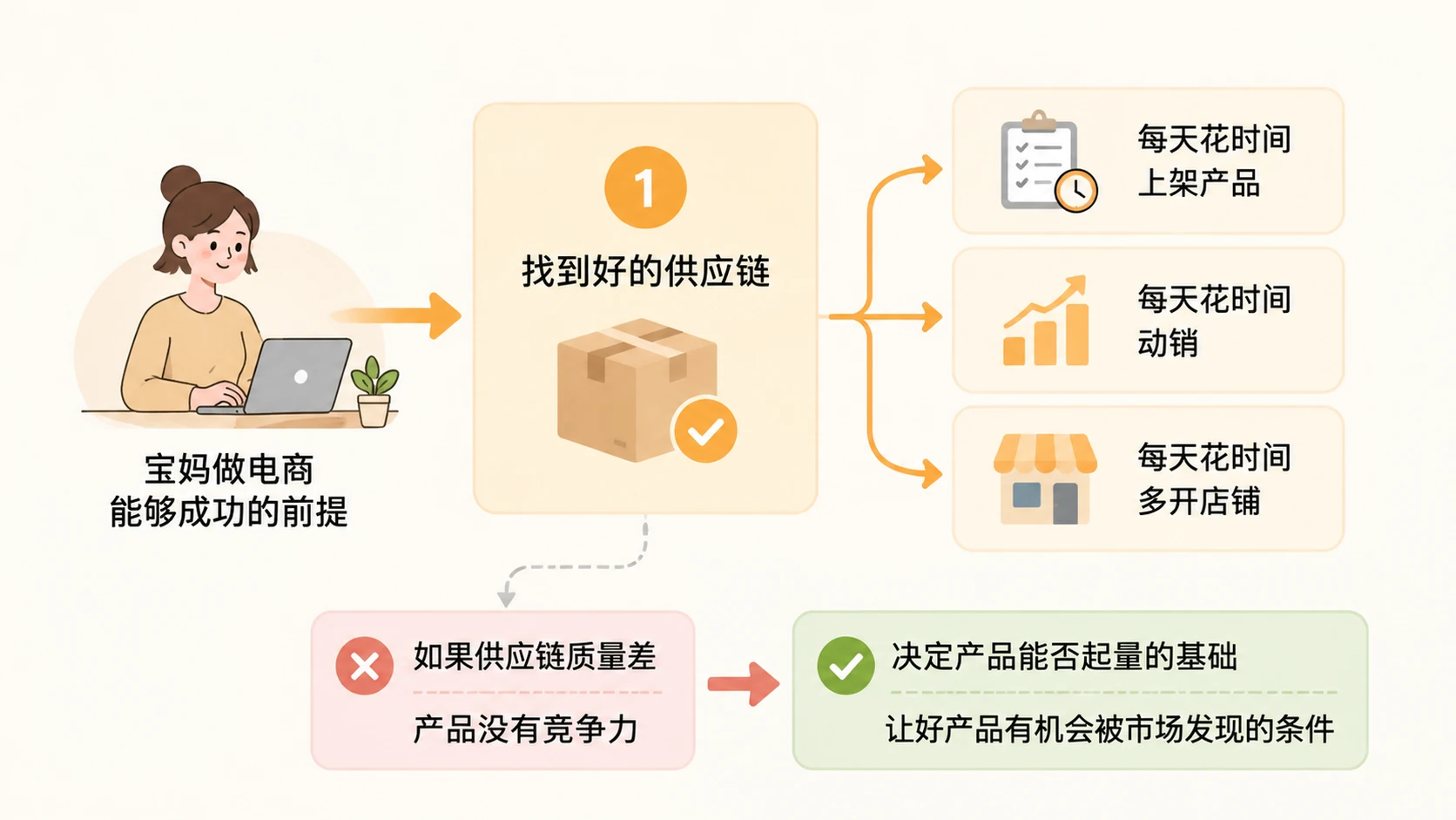宝妈群体做电商的成功概率真的比一般人更高吗? 文章内容信息图 3