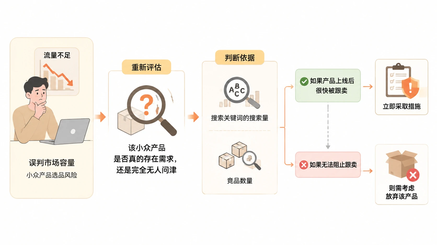 做电商选品,为什么跟爆品卷价格不如开发小众产品? 文章内容信息图 3