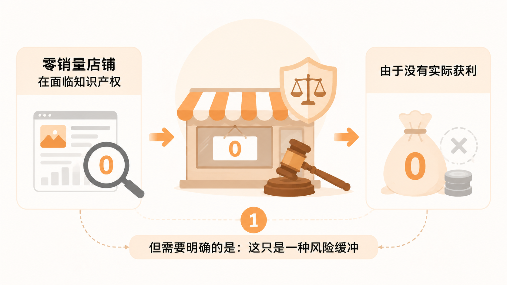 淘宝新手如何通过店铺等级和补单获取自然流量？ 文章内容信息图 3